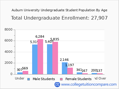Auburn University 2025 Undergraduate Enrollment by Age chart