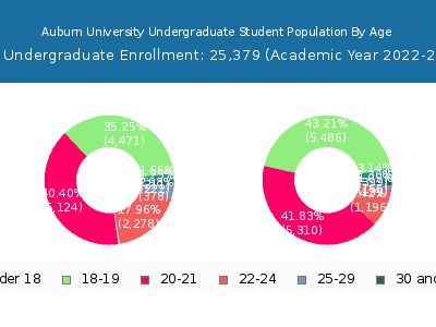Auburn University 2023 Undergraduate Enrollment Age Diversity Pie chart
