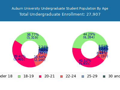 Auburn University 2025 Undergraduate Enrollment Age Diversity Pie chart