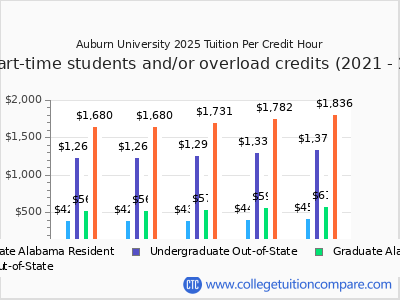 TUITION COSTS AUBURN visual data 6