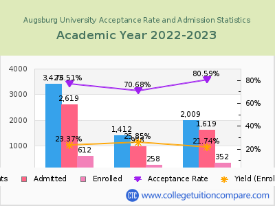 Augsburg University 2023 Acceptance Rate By Gender chart