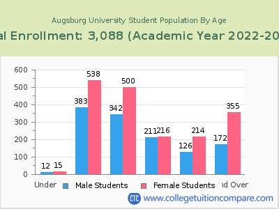 Augsburg University 2023 Student Population by Age chart