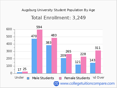 Augsburg University 2025 Student Population by Age chart