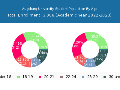 Augsburg University 2023 Student Population Age Diversity Pie chart