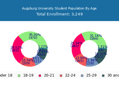 Augsburg University 2025 Student Population Age Diversity Pie chart