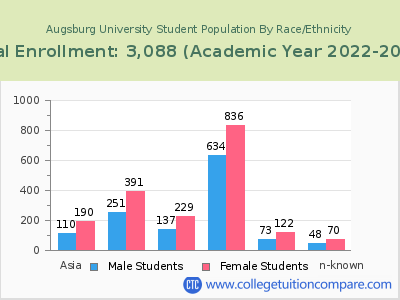 Augsburg University 2023 Student Population by Gender and Race chart