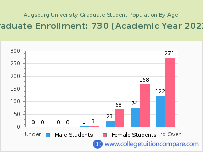 Augsburg University 2023 Graduate Enrollment by Age chart