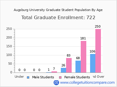 Augsburg University 2025 Graduate Enrollment by Age chart