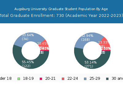 Augsburg University 2023 Graduate Enrollment Age Diversity Pie chart