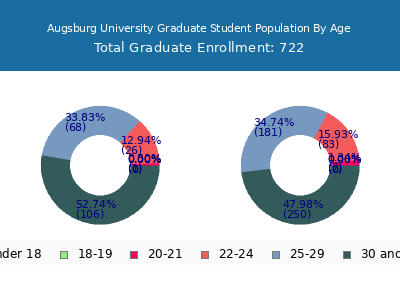 Augsburg University 2025 Graduate Enrollment Age Diversity Pie chart