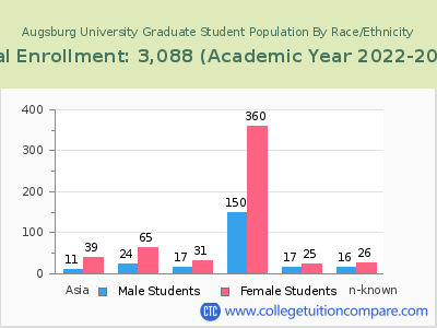 Augsburg University 2023 Graduate Enrollment by Gender and Race chart