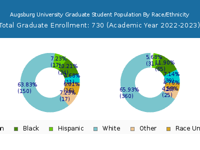 Augsburg University 2023 Graduate Enrollment by Gender and Race chart