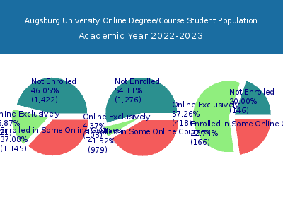 Augsburg University 2023 Online Student Population chart