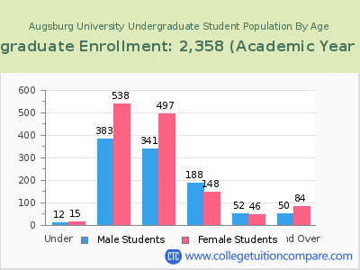 Augsburg University 2023 Undergraduate Enrollment by Age chart
