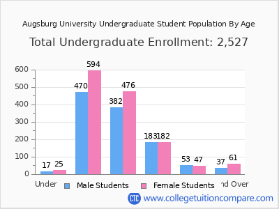 Augsburg University 2025 Undergraduate Enrollment by Age chart