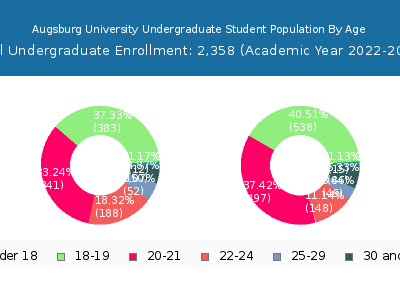 Augsburg University 2023 Undergraduate Enrollment Age Diversity Pie chart