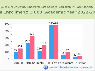 Augsburg University 2023 Undergraduate Enrollment by Gender and Race chart