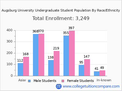Augsburg University 2025 Undergraduate Enrollment by Gender and Race chart