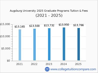 Augsburg University 2025 graduate tuition chart