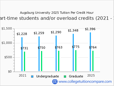 Augsburg University 2025 cost per credit hour chart