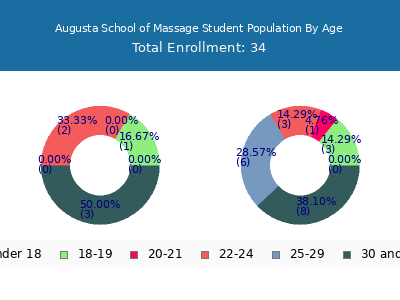 Augusta School of Massage 2024 Student Population Age Diversity Pie chart