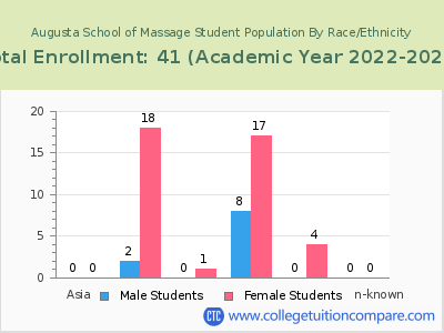 Augusta School of Massage 2023 Student Population by Gender and Race chart