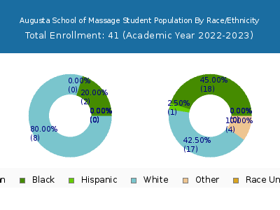 Augusta School of Massage 2023 Student Population by Gender and Race chart