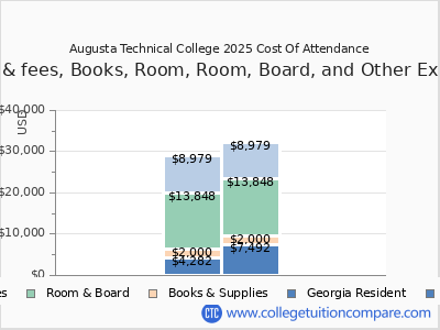 Augusta Technical College 2025 COA (cost of attendance) chart