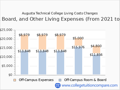 Augusta Technical College 2025 room & board cost chart