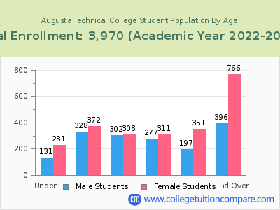 Augusta Technical College 2023 Student Population by Age chart