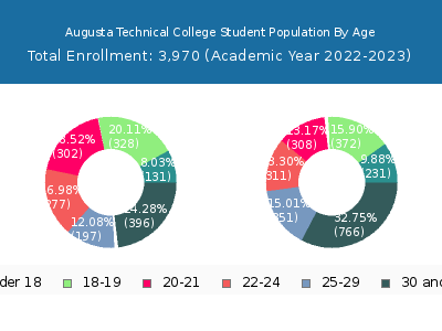Augusta Technical College 2023 Student Population Age Diversity Pie chart