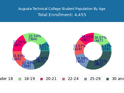 Augusta Technical College 2025 Student Population Age Diversity Pie chart