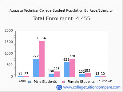 Augusta Technical College 2025 Student Population by Gender and Race chart