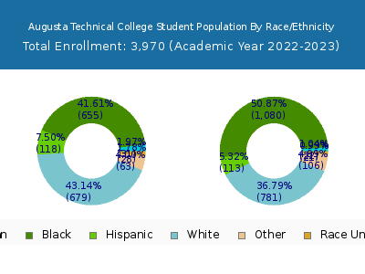 Augusta Technical College 2023 Student Population by Gender and Race chart