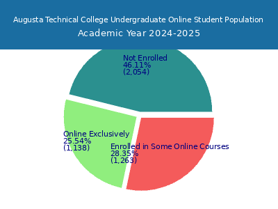 Augusta Technical College 2025 Online Student Population chart