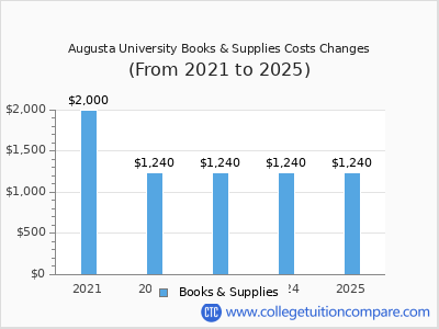 Augusta University 2025 books & supplies cost chart