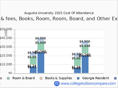 Augusta University 2025 COA (cost of attendance) chart