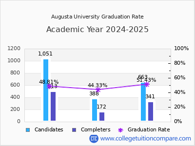 Augusta University graduation rate by gender