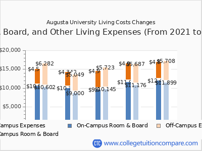 Augusta University 2025 room & board cost chart