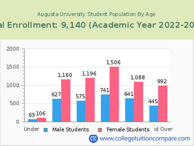Augusta University 2023 Student Population by Age chart