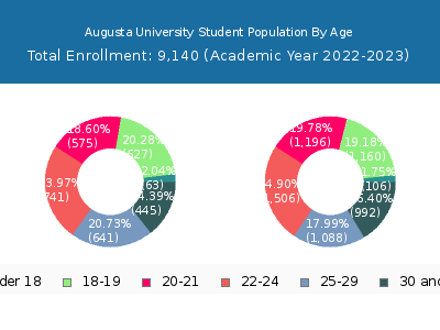Augusta University 2023 Student Population Age Diversity Pie chart