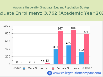 Augusta University 2023 Graduate Enrollment by Age chart