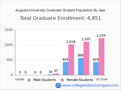 Augusta University 2025 Graduate Enrollment by Age chart