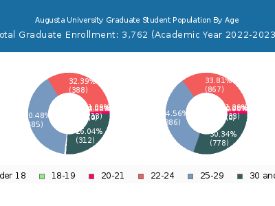 Augusta University 2023 Graduate Enrollment Age Diversity Pie chart