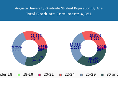Augusta University 2025 Graduate Enrollment Age Diversity Pie chart