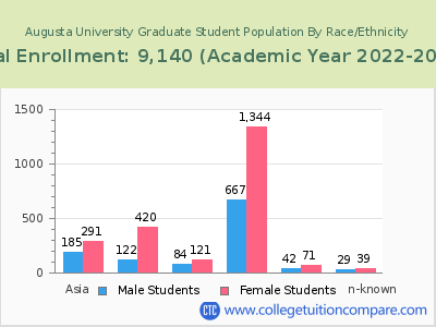 Augusta University 2023 Graduate Enrollment by Gender and Race chart