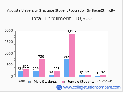 Augusta University 2025 Graduate Enrollment by Gender and Race chart