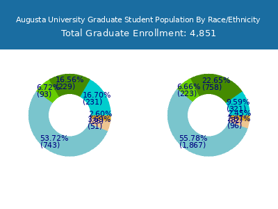 Augusta University 2025 Graduate Enrollment by Gender and Race chart
