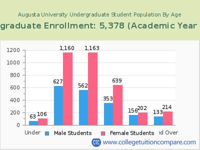 Augusta University 2023 Undergraduate Enrollment by Age chart