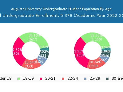 Augusta University 2023 Undergraduate Enrollment Age Diversity Pie chart